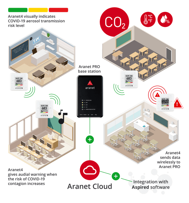 Aranet4 PRO CO2 Sensor - The Temperature Shop