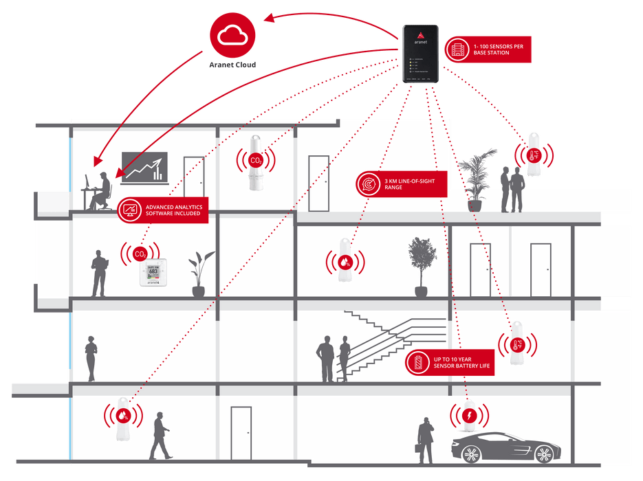 Aranet PRO Base Station 12 - The Temperature Shop
