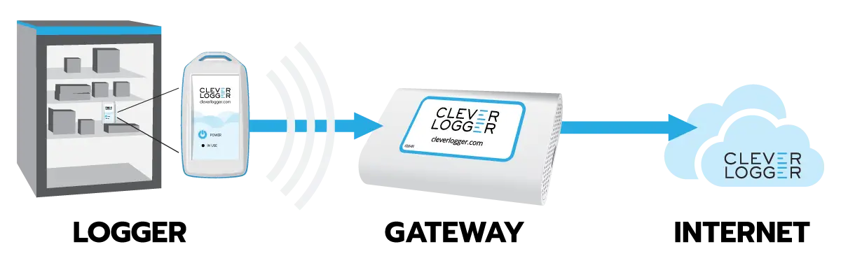 Clever Logger Temperature Logger Starter Kit