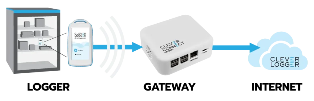 Clever Connect Gateway CC2